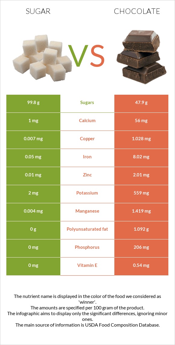 Sugar vs Chocolate infographic