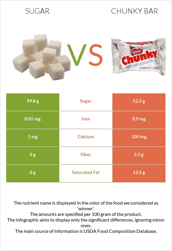 Շաքար vs Chunky bar infographic