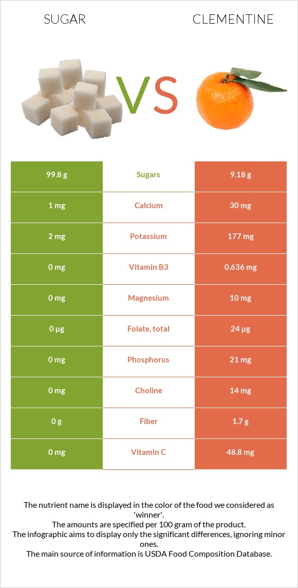 Sugar vs Clementine infographic