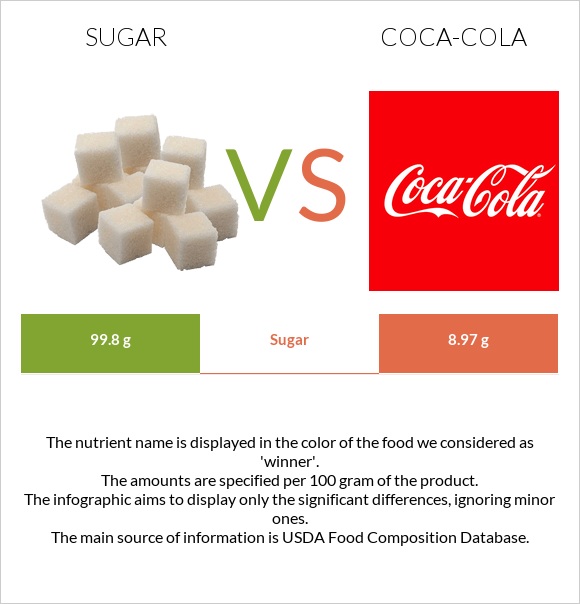 Sugar vs Coca-Cola infographic