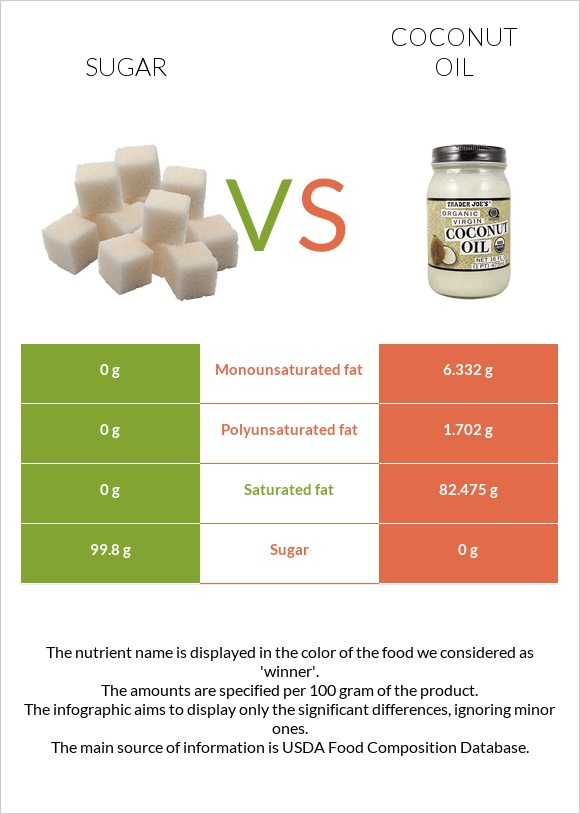 Շաքար vs Կոկոսի յուղ infographic