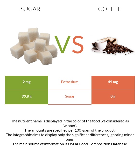 Sugar vs Coffee infographic