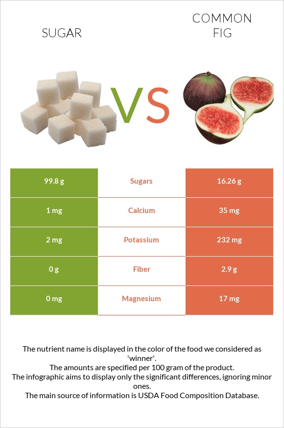 Sugar vs Figs infographic