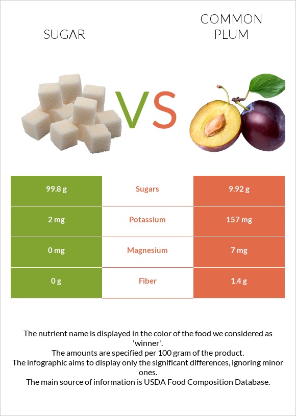 Sugar vs Plum infographic