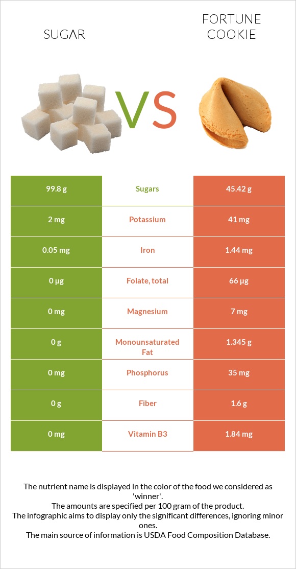 Sugar vs Fortune cookie infographic