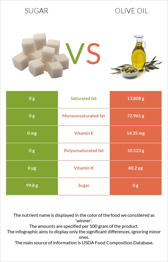 Շաքար vs Ձեթ infographic