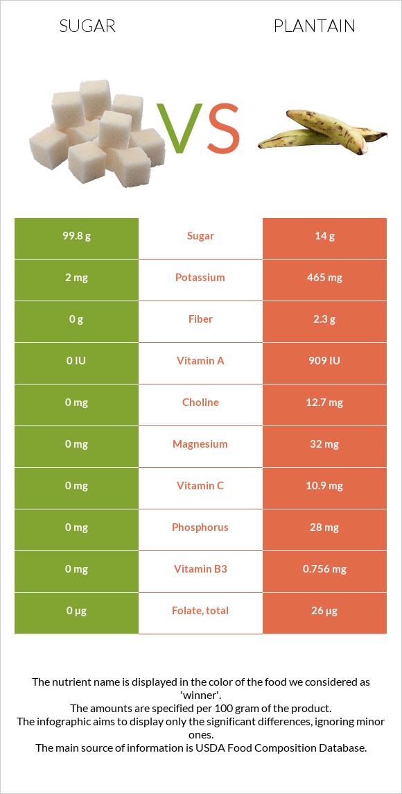 Sugar vs. Cooking plantain — InDepth Nutrition Comparison