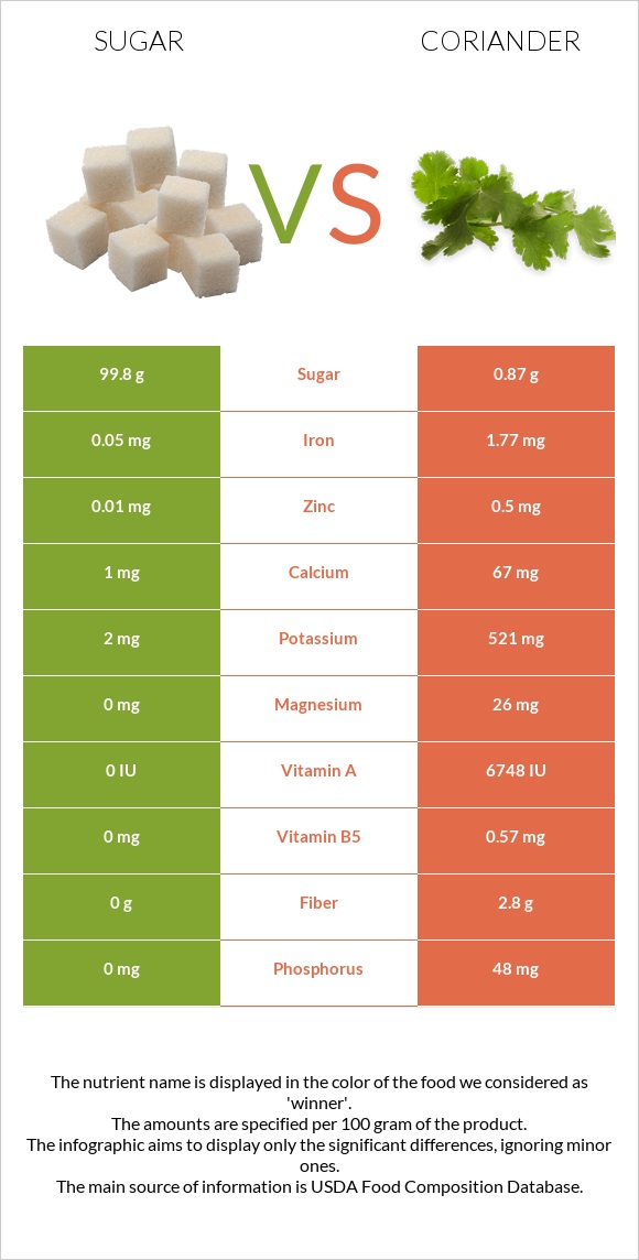 Sugar vs Coriander infographic