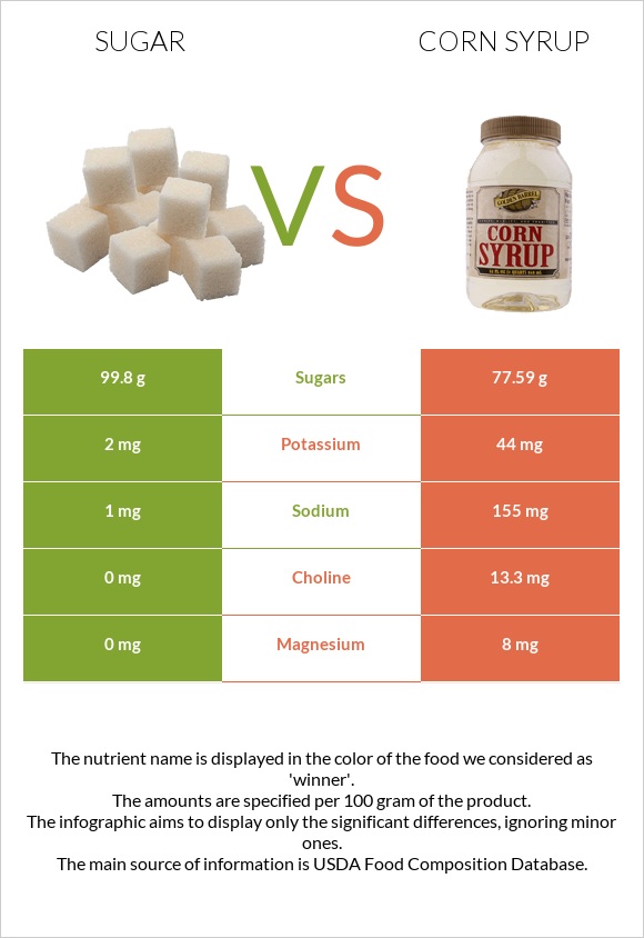 Sugar vs Corn syrup infographic