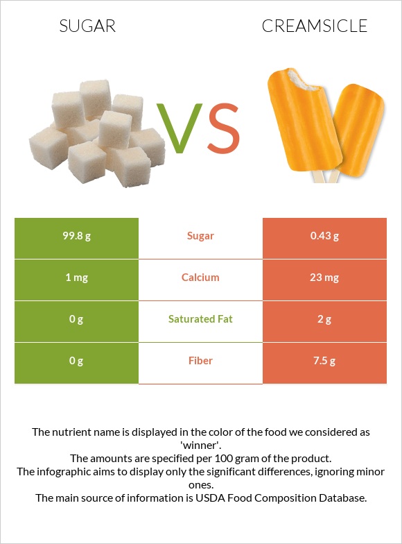 Sugar vs Creamsicle infographic