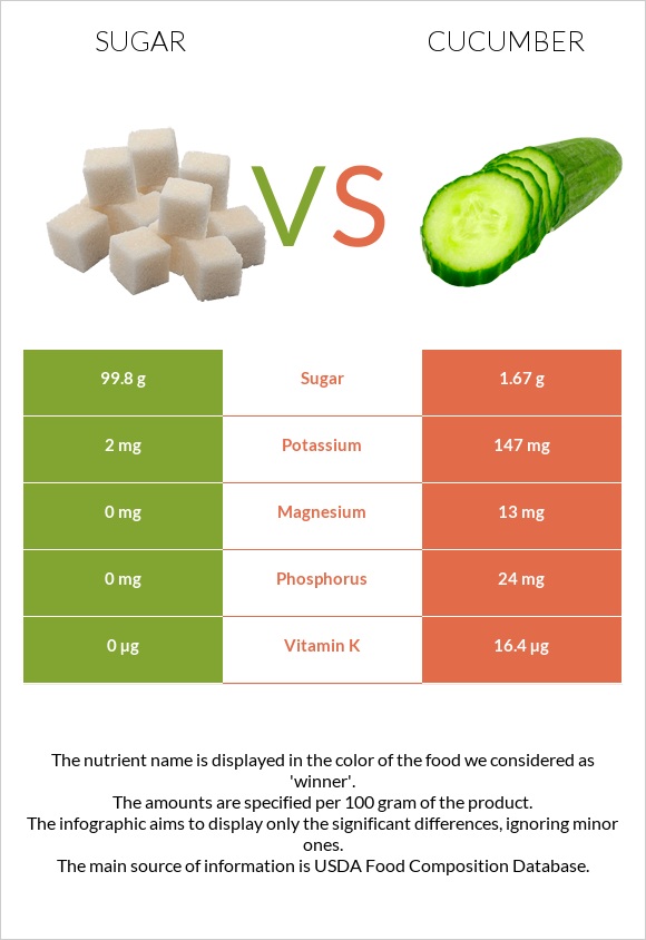 sugar-vs-cucumber-in-depth-nutrition-comparison