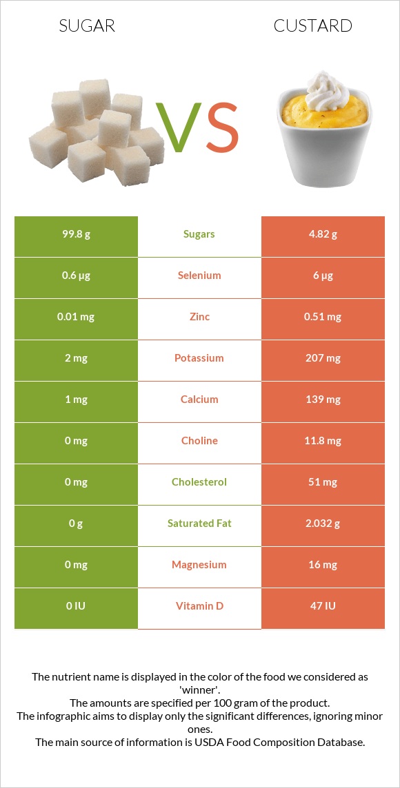 Sugar vs Custard infographic