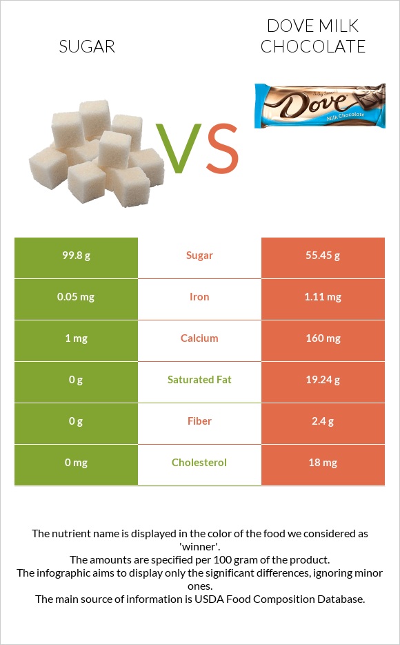 Շաքար vs Dove milk chocolate infographic