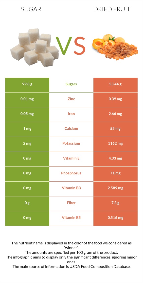 Sugar vs Dried fruit infographic