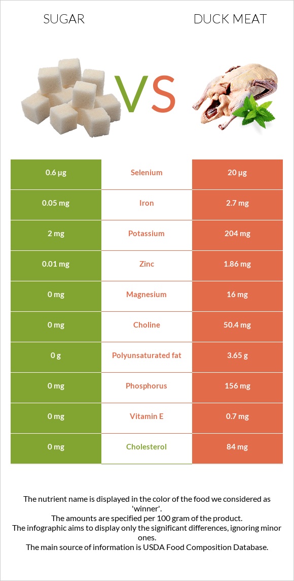 Sugar vs Duck meat infographic