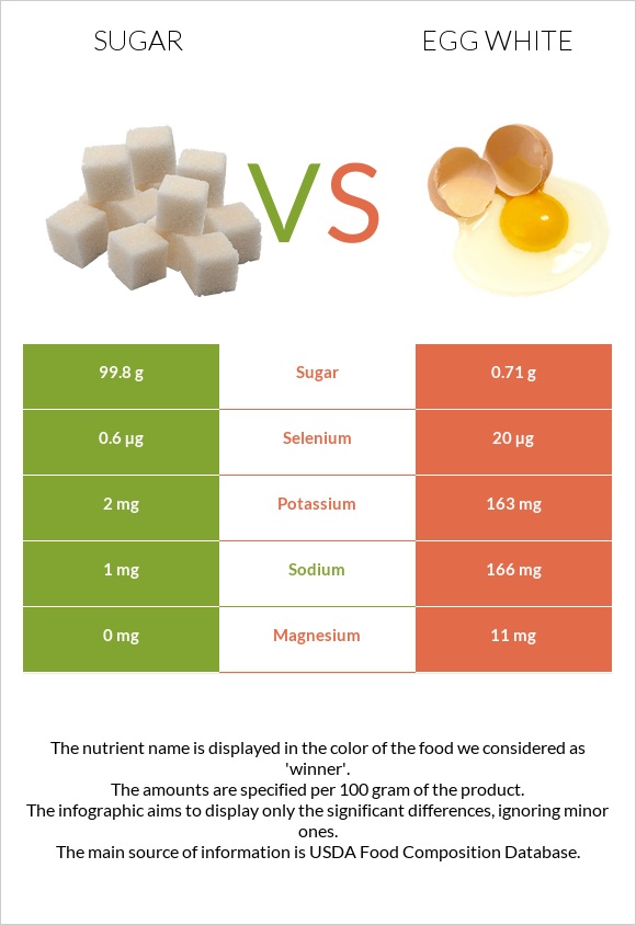 Շաքար vs Ձվի սպիտակուց infographic