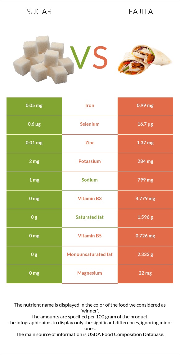 Sugar vs Fajita infographic