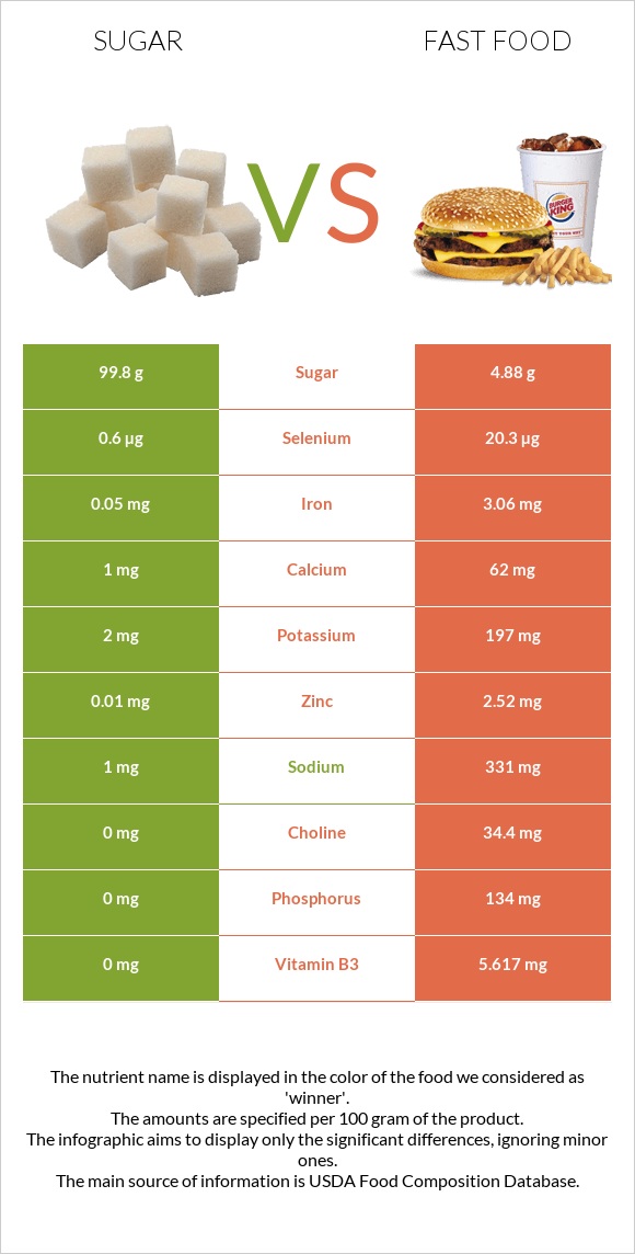 Sugar vs Fast food infographic