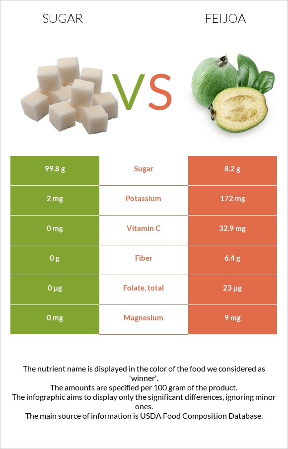 Sugar vs Feijoa infographic