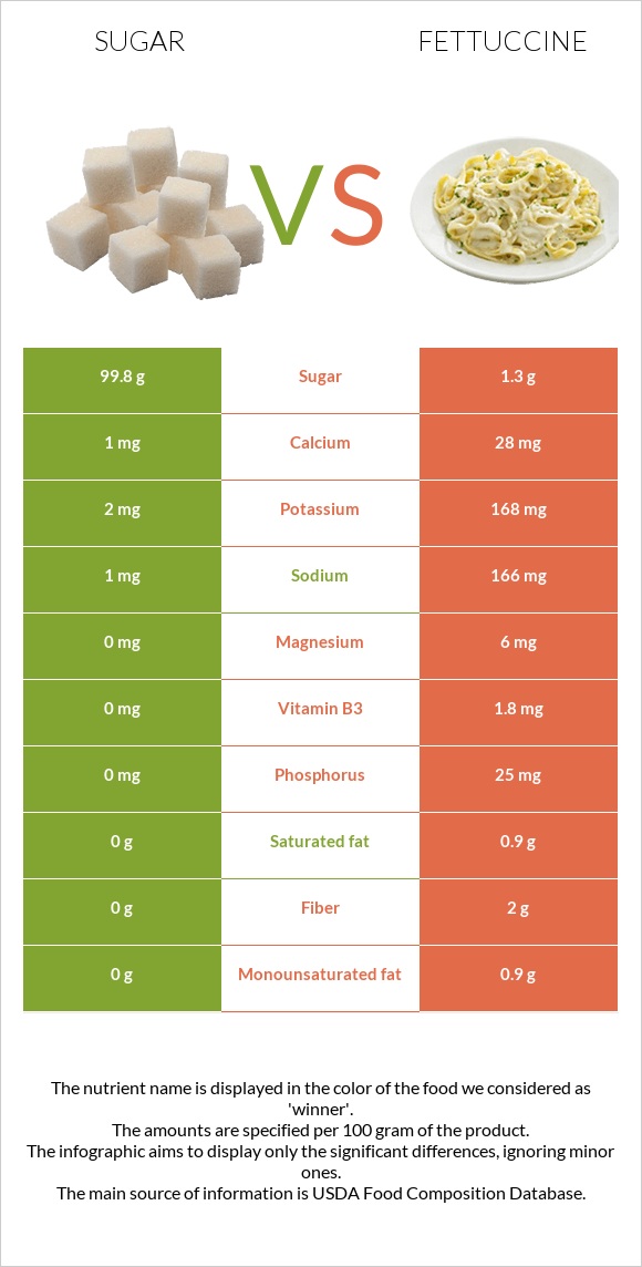 Շաքար vs Ֆետուչինի infographic