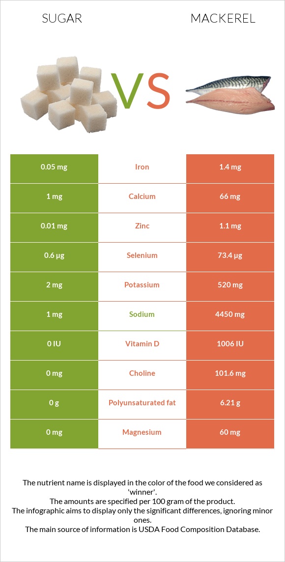 Sugar vs Mackerel infographic