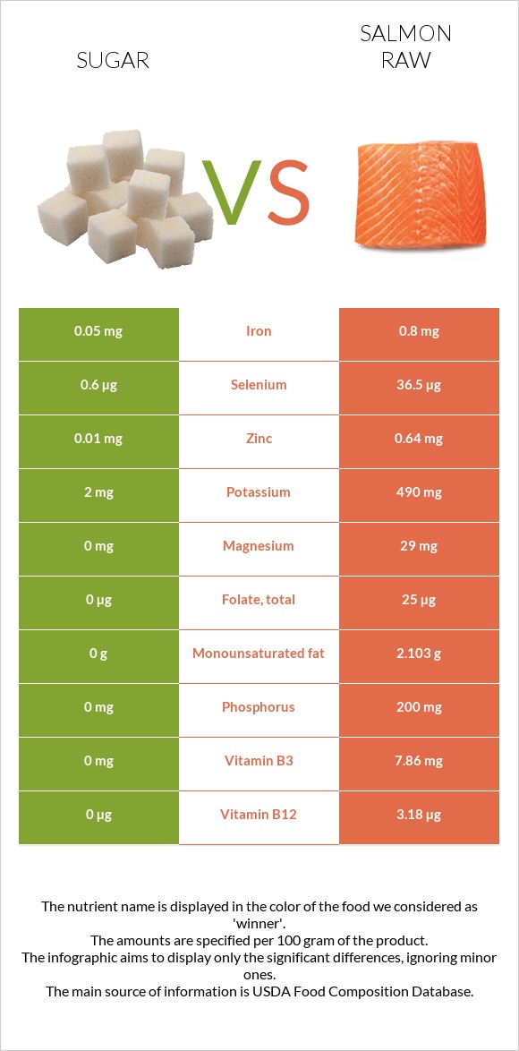 Sugar vs Salmon raw infographic