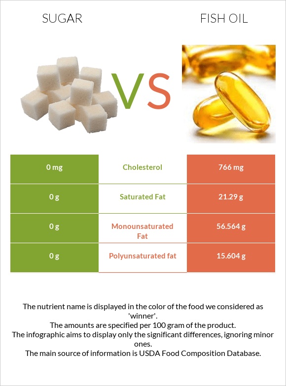 Sugar vs Fish oil infographic