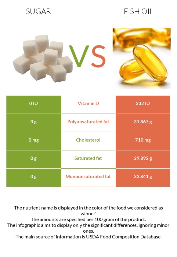 Sugar vs. Fish oil — InDepth Nutrition Comparison