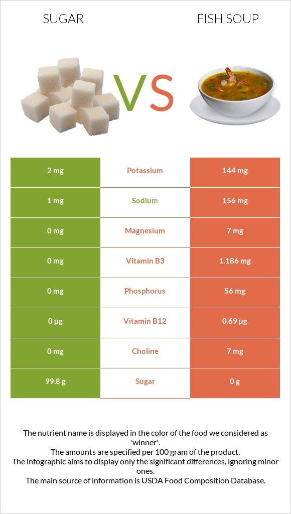 Sugar vs Fish soup infographic