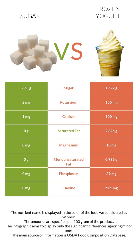 Շաքար vs Frozen yogurts, flavors other than chocolate infographic