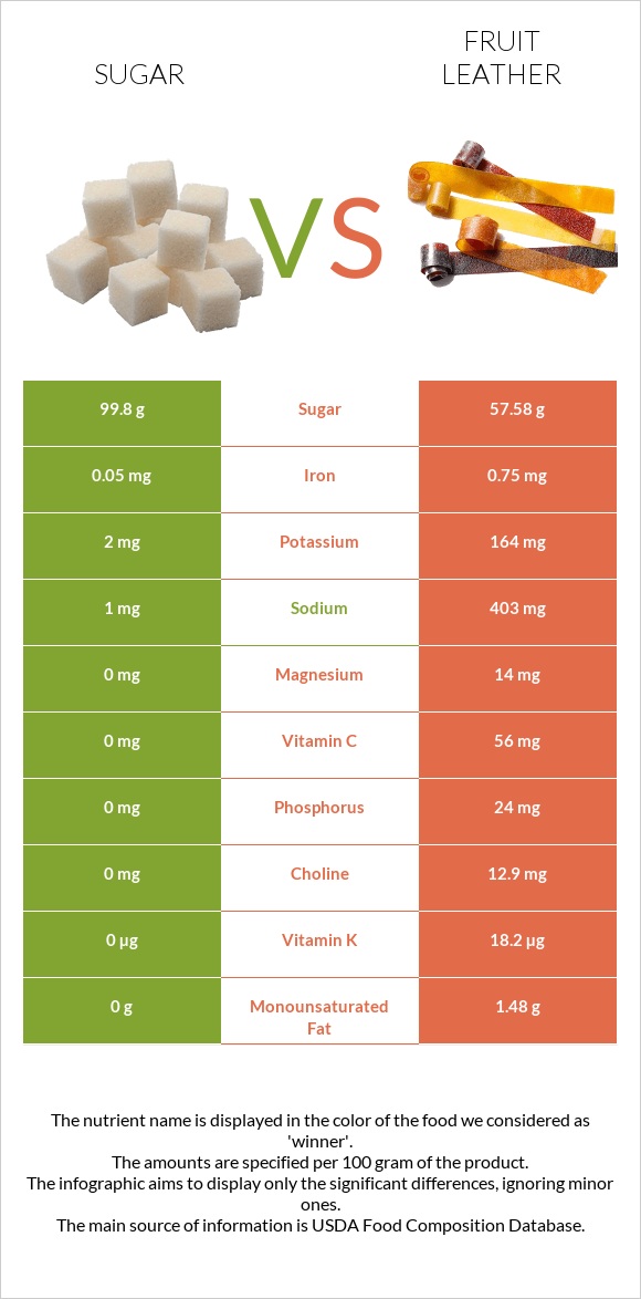 Շաքար vs Fruit leather infographic