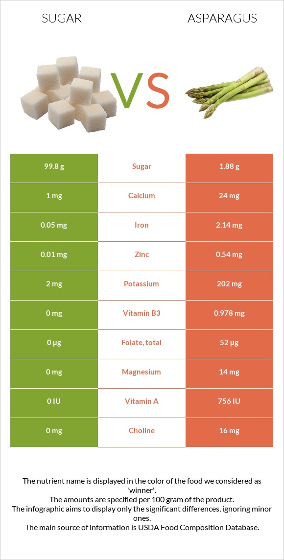 Sugar vs Asparagus infographic