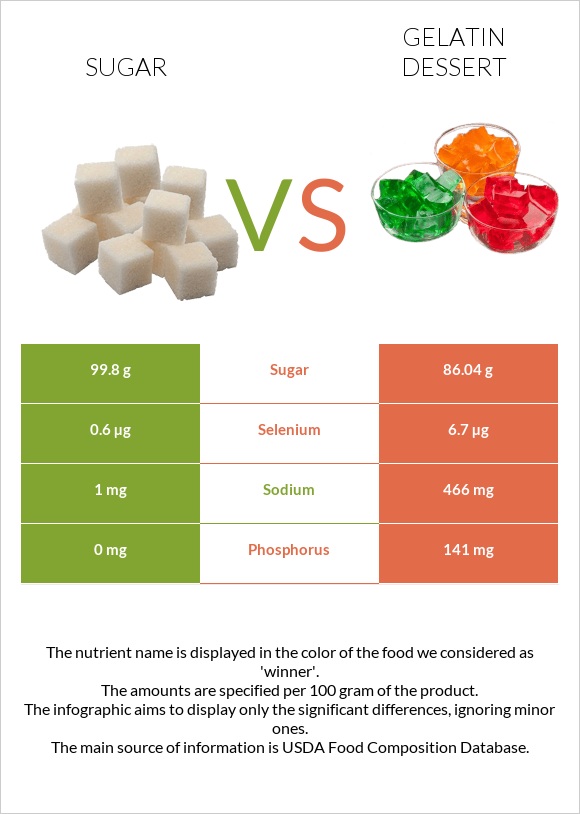 Շաքար vs Gelatin dessert infographic