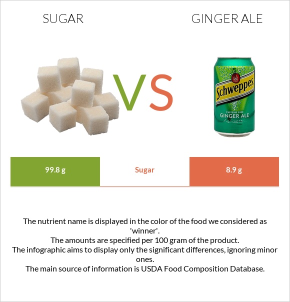 Sugar vs Ginger ale infographic