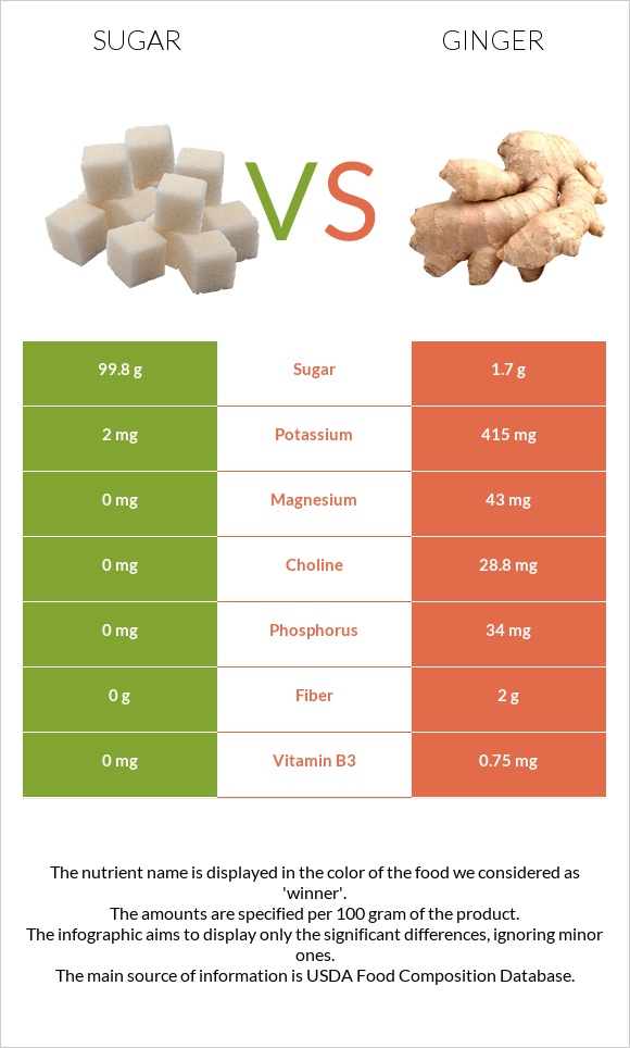 Sugar vs Ginger infographic