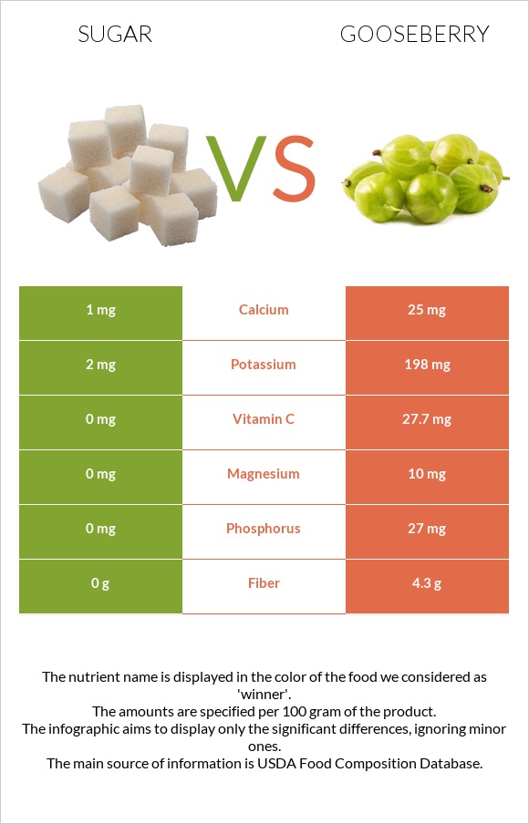 Շաքար vs Փշահաղարջ infographic