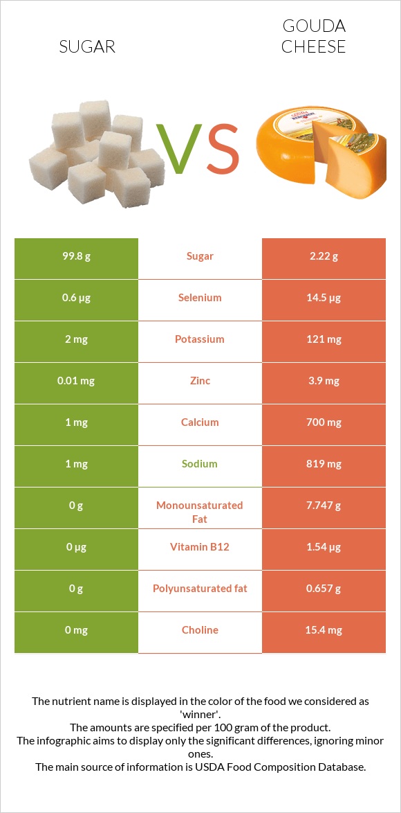 Sugar vs Gouda cheese infographic