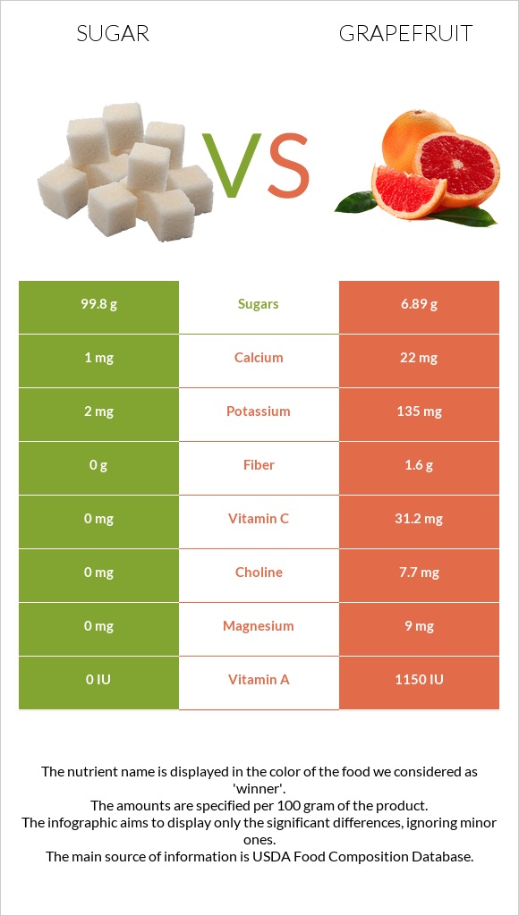 Sugar vs Grapefruit infographic