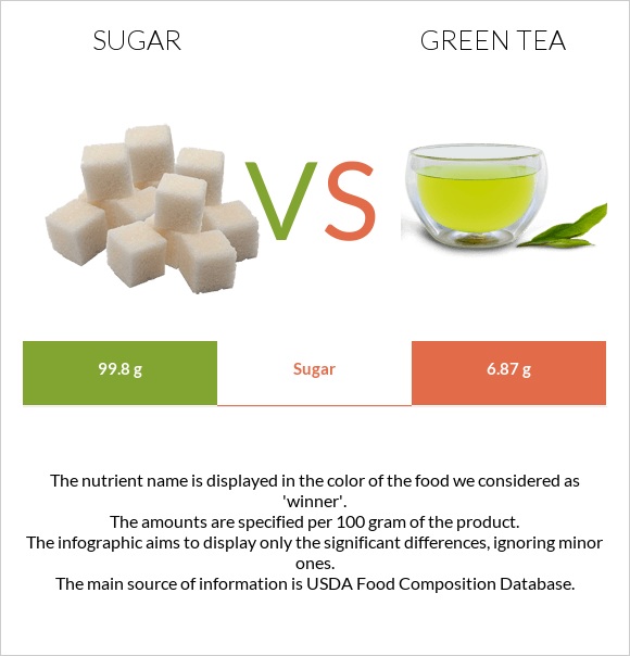 Sugar vs Green tea infographic