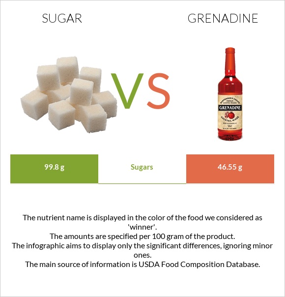 Sugar vs Grenadine infographic