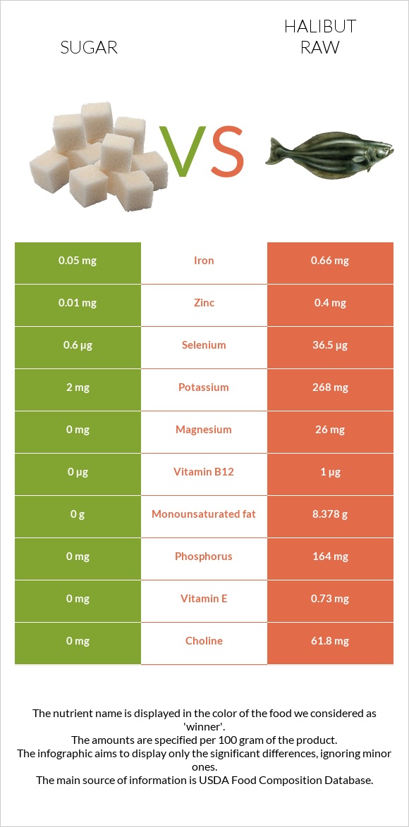 Sugar vs Halibut raw infographic