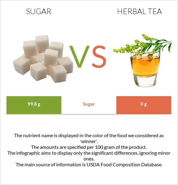 Sugar vs Herbal tea infographic