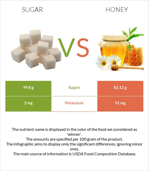 Sugar vs Honey infographic