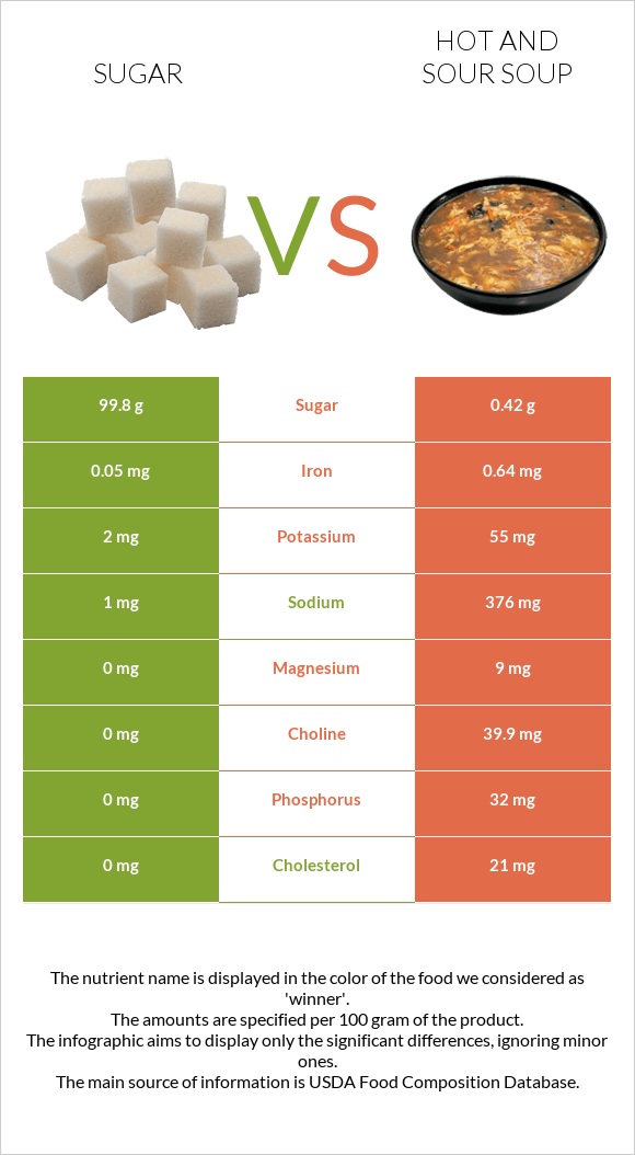 Sugar vs Hot and sour soup infographic