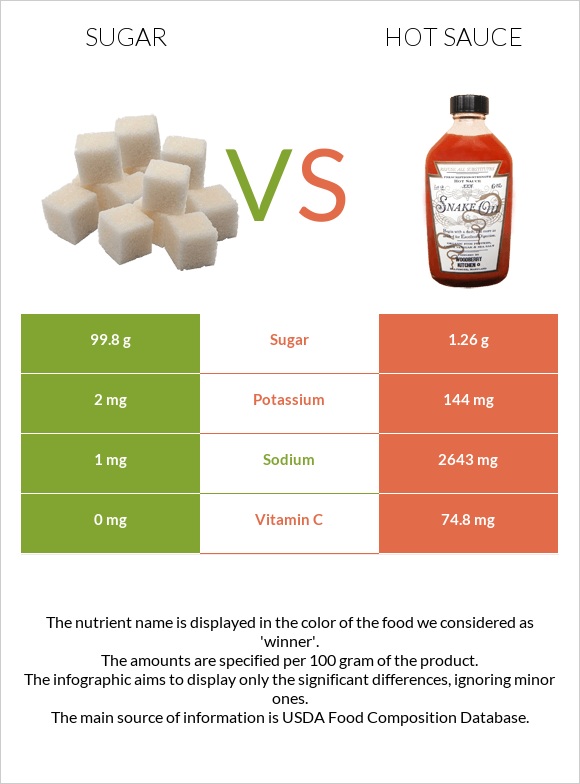 Շաքար vs Կծու սոուս infographic