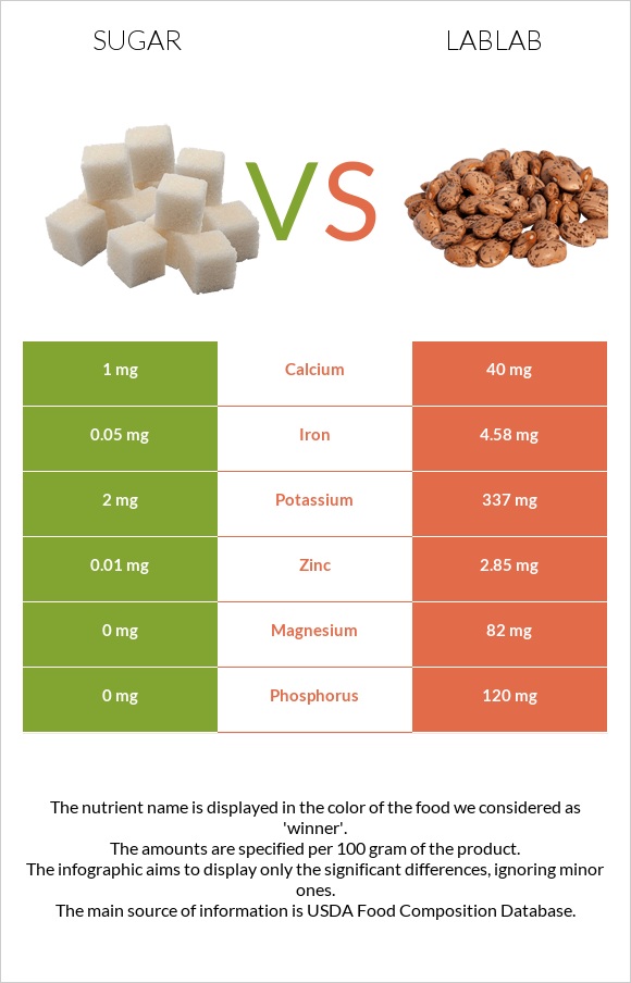 Շաքար vs Lablab infographic