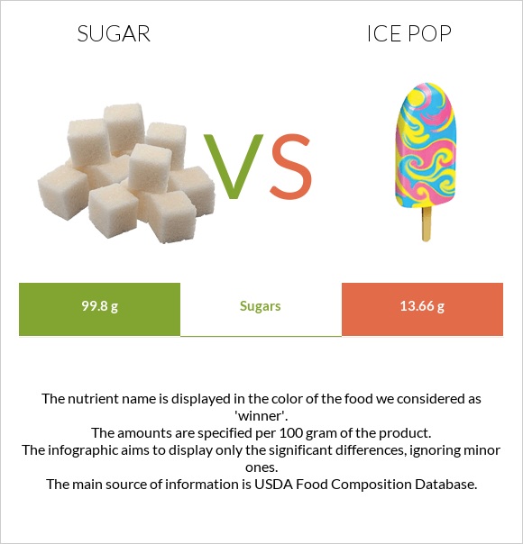 Շաքար vs Մրգային սառույց infographic