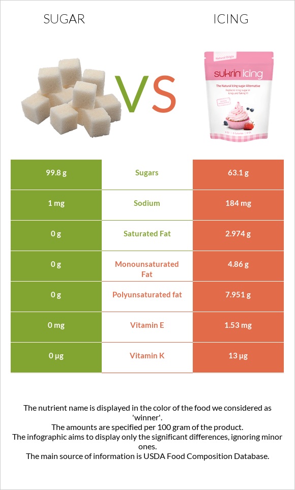 Sugar vs Icing infographic