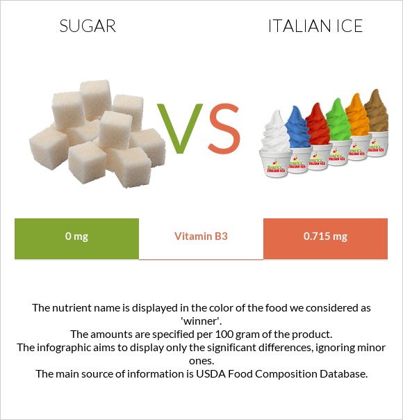 Շաքար vs Իտալական սառույց infographic