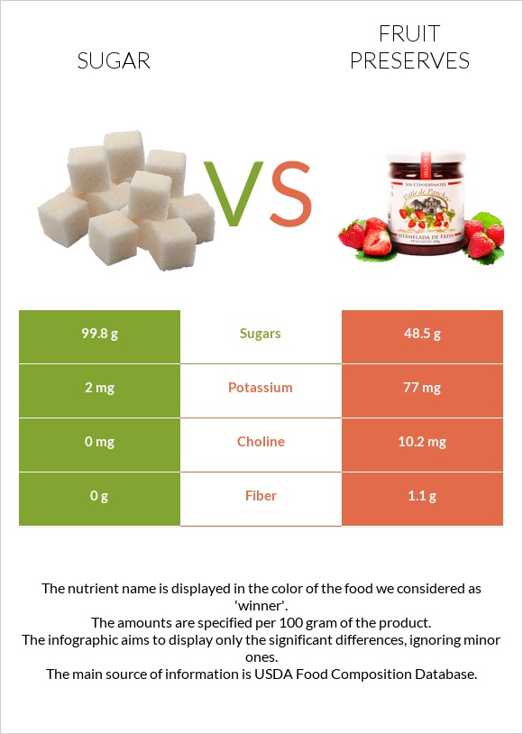 Sugar vs Fruit preserves infographic